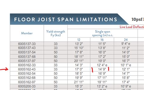 metal stud box beam span table|box beam framing chart.